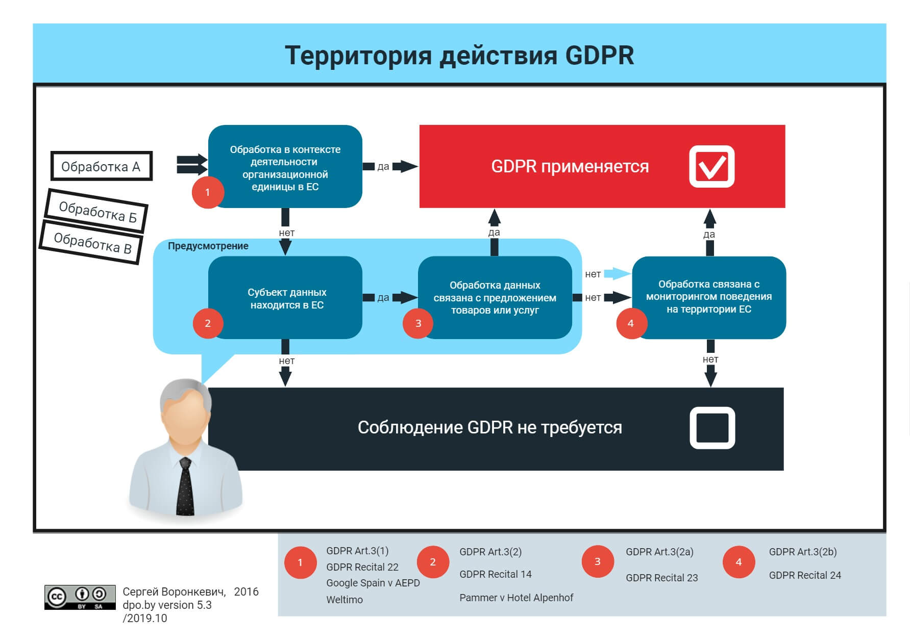 Сфера действия деятельности