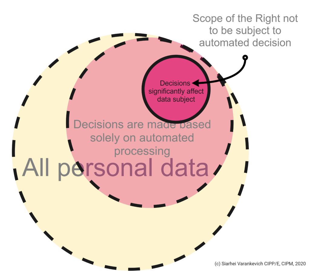 Right to object automated decisions 
