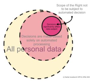 Right to object automated decisions